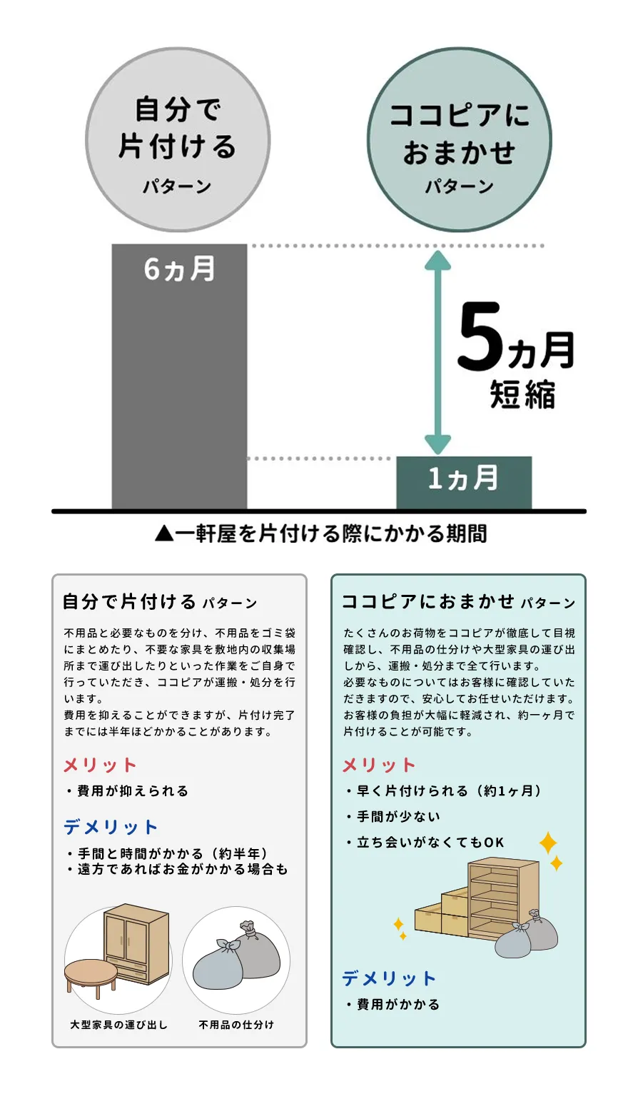 一時多量ごみ制度を使用する場合には大きく分けて２つのパターンがあります。
１つ目のパターンとして「ご自身で片付けを行うパターン」です。
現在、倉敷市で空き家となっているご実家や引越しを行うご自宅の必要なものと必要ではないものを分け、不用品をすぐに運搬できるようにごみ袋にまとめたり、不要となった棚や机などの家具を敷地内の収集場所まで運びまとめたりする作業を全てご自身で行っていただきココピアが運搬、処分を行います。
価格は抑えることが出来ますが、今までの経験としてご実家の片付けであれば約半年ほどの期間が必要となる場合があります。
２つ目のパターンとして「ココピアが全て行うパターン」です。
沢山のお荷物を徹底目視で確認し、必要と思われるものはご確認いただき、不用品やごみを全てまとめ、運搬、処分まで全て行います。
大幅なご負担軽減や期間も1ヶ月程と早く片付けることが可能です。